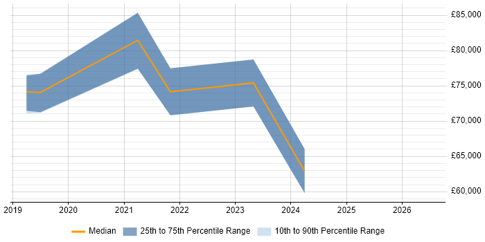 Salary distribution trend for jobs in Edinburgh citing Keras