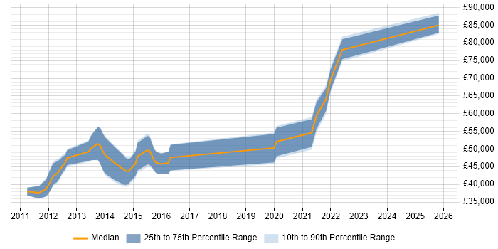 Salary distribution trend for jobs in Edinburgh citing Kimball Methodology