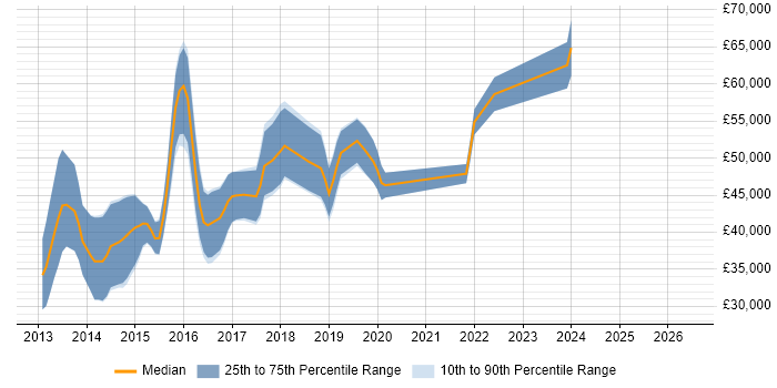 Salary distribution trend for jobs in Edinburgh citing KnockoutJS