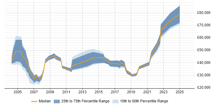 Salary distribution trend for jobs in Edinburgh citing Knowledge Management