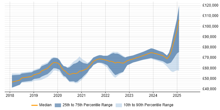 Salary distribution trend for jobs in Edinburgh citing Kotlin