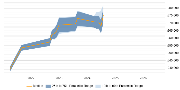 Salary distribution trend for jobs in Edinburgh citing Kusto Query Language