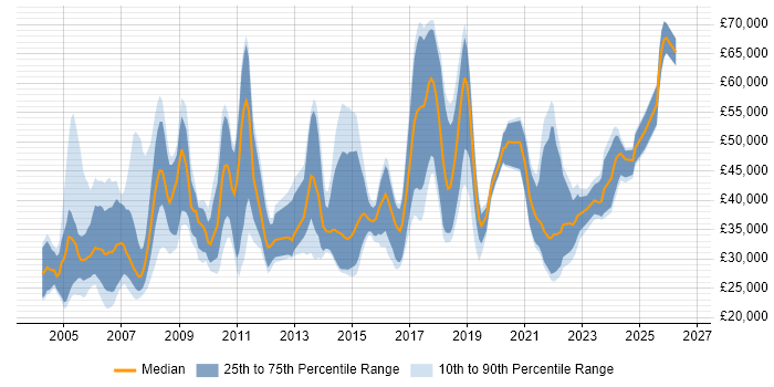 Salary distribution trend for jobs in Edinburgh citing LAN
