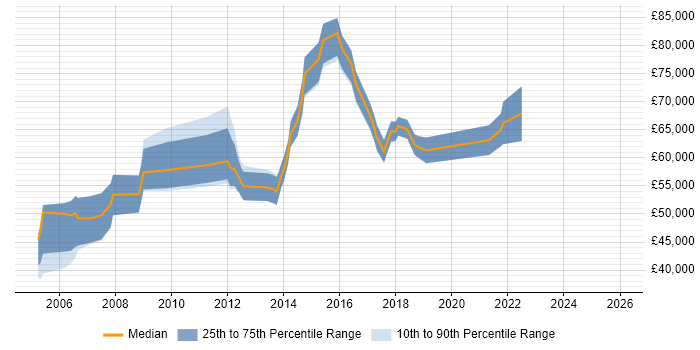 Salary distribution trend for Lead Consultant job vacancies in Edinburgh