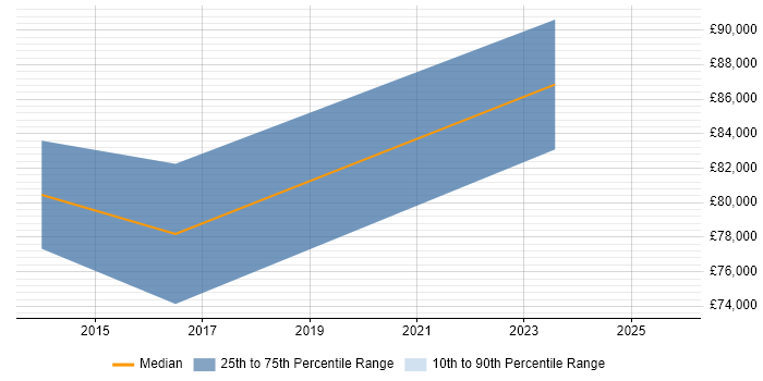 Salary distribution trend for Lead Data Architect job vacancies in Edinburgh
