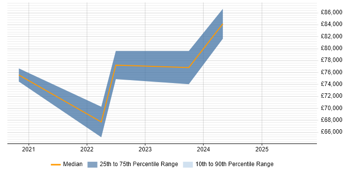 Salary distribution trend for Lead Data Engineer job vacancies in Edinburgh