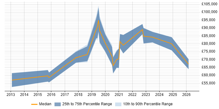 Salary distribution trend for Lead DevOps job vacancies in Edinburgh
