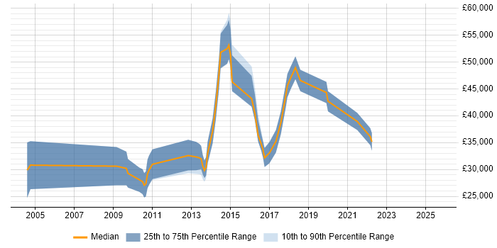 Salary distribution trend for jobs in Edinburgh citing Lead Generation