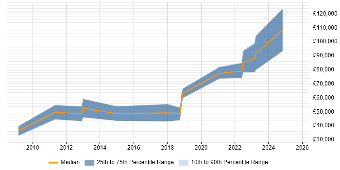 Salary distribution trend for Lead Java Engineer job vacancies in Edinburgh