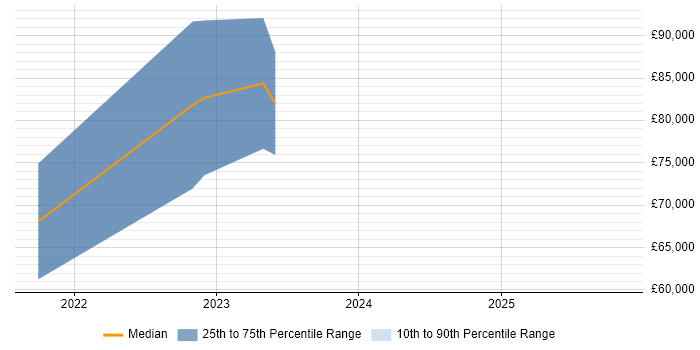 Salary distribution trend for Lead Product Owner job vacancies in Edinburgh