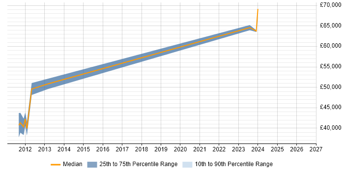 Salary distribution trend for Lead Systems Engineer job vacancies in Edinburgh