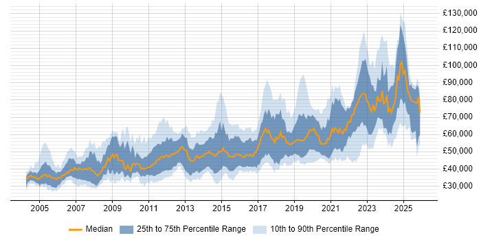 Salary distribution trend for Lead job vacancies in Edinburgh