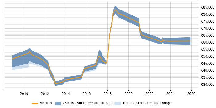 Salary distribution trend for jobs in Edinburgh citing Legacy Applications