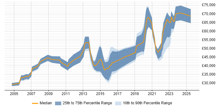 Salary distribution trend for jobs in Edinburgh citing Legacy Systems
