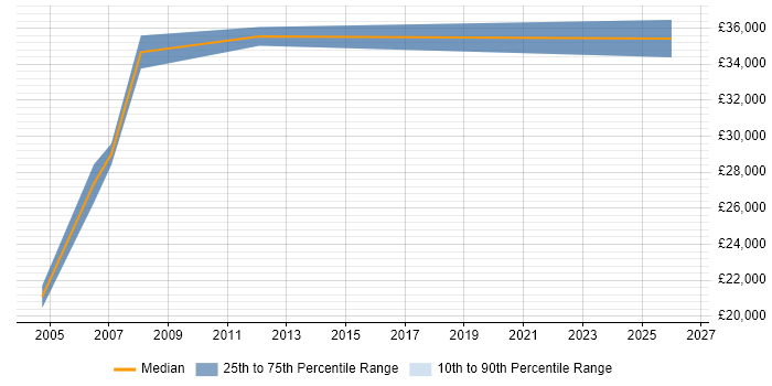 Salary distribution trend for Legal Analyst job vacancies in Edinburgh