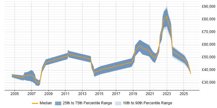 Salary distribution trend for jobs in Edinburgh citing Life Science