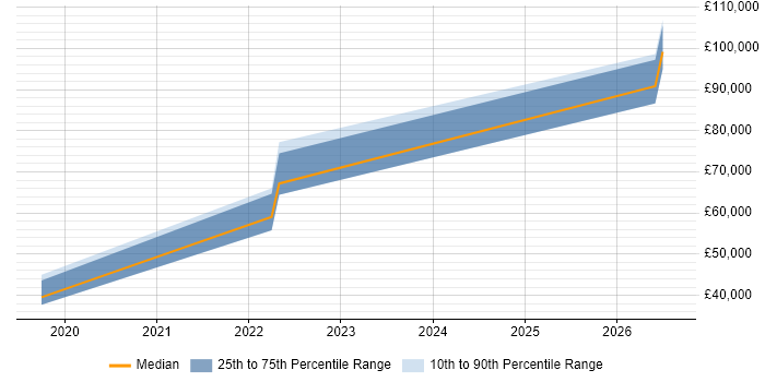 Salary distribution trend for jobs in Edinburgh citing Lightning Web Components