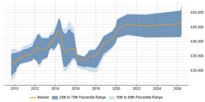 Salary distribution trend for jobs in Edinburgh citing LINQ