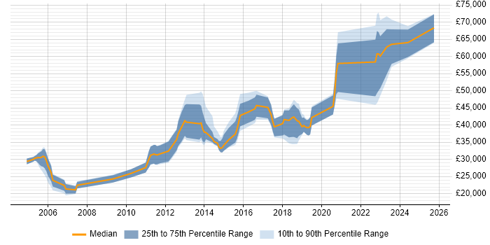 Salary distribution trend for jobs in Edinburgh citing Linux Command Line Salary distribution trend for jobs in Edinburgh citing Linux Command Line