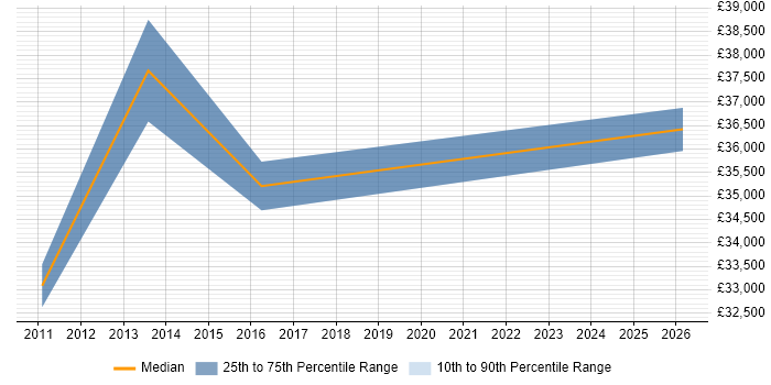 Salary distribution trend for Linux Technician job vacancies in Edinburgh