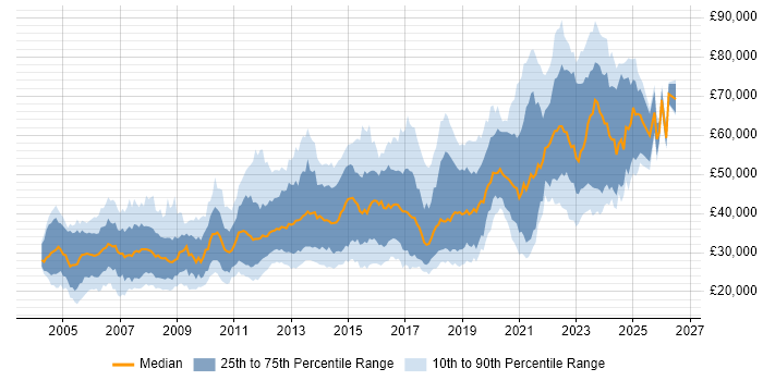 Salary distribution trend for jobs in Edinburgh citing Linux