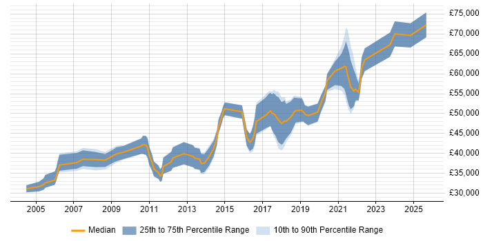 Salary distribution trend for jobs in Edinburgh citing Load Balancing Salary distribution trend for jobs in Edinburgh citing Load Balancing