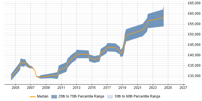 Salary distribution trend for jobs in Edinburgh citing Load Testing