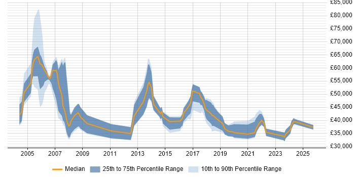 Salary distribution trend for jobs in Edinburgh citing Local Government
