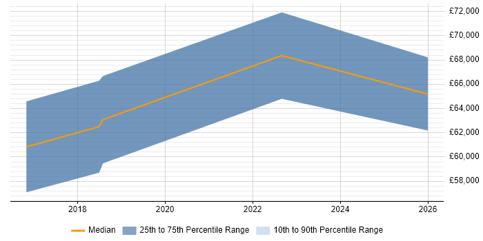 Salary distribution trend for jobs in Edinburgh citing Log Aggregation