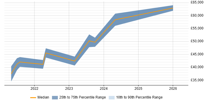Salary distribution trend for jobs in Edinburgh citing Low-Code