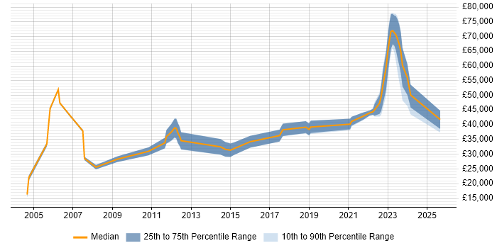 Salary distribution trend for jobs in Edinburgh citing Mac OS