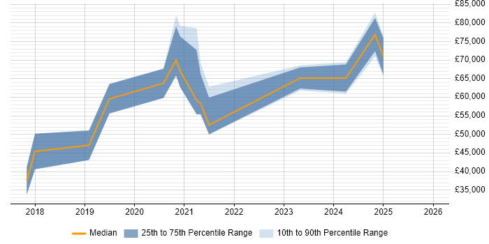 Salary distribution trend for Machine Learning Engineer job vacancies in Edinburgh