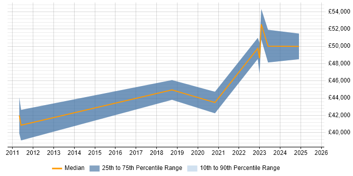 Salary distribution trend for jobs in Edinburgh citing Malware Analysis Salary distribution trend for jobs in Edinburgh citing Malware Analysis