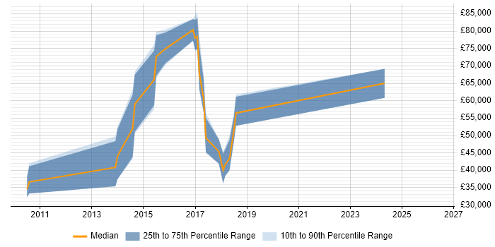 Salary distribution trend for jobs in Edinburgh citing MapReduce