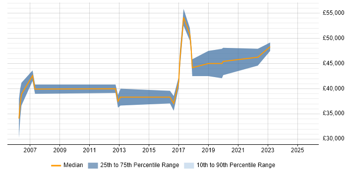 Salary distribution trend for jobs in Edinburgh citing Marketing Automation