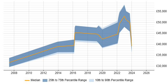 Salary distribution trend for jobs in Edinburgh citing Marketing Technology