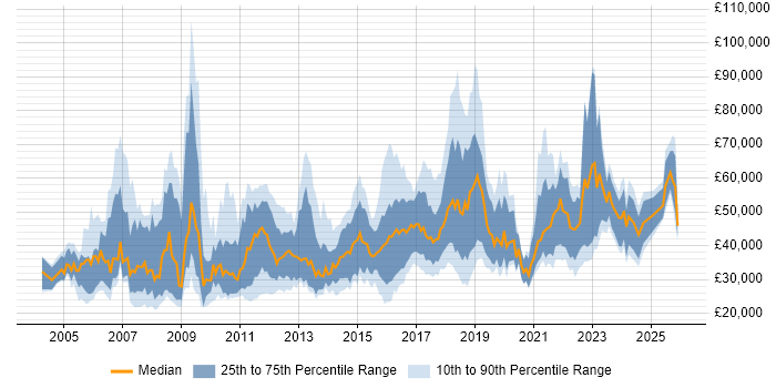 Salary distribution trend for jobs in Edinburgh citing Marketing