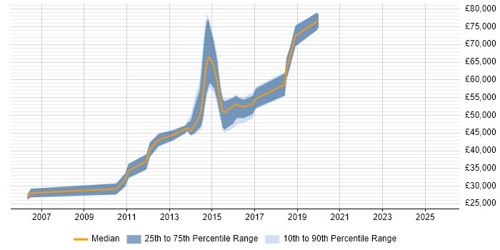 Salary distribution trend for jobs in Edinburgh citing Markit EDM