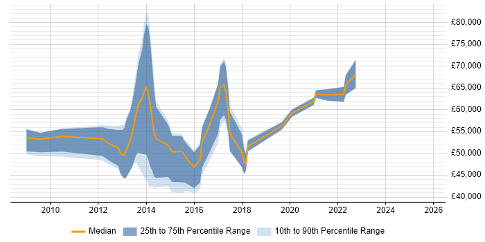 Salary distribution trend for jobs in Edinburgh citing Master Data Management