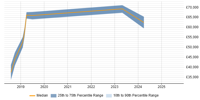 Salary distribution trend for jobs in Edinburgh citing Matplotlib