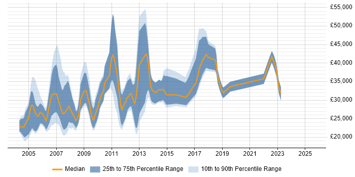 Salary distribution trend for jobs in Edinburgh citing MCP
