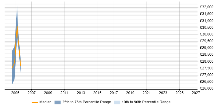 Salary distribution trend for jobs in Edinburgh citing MCT