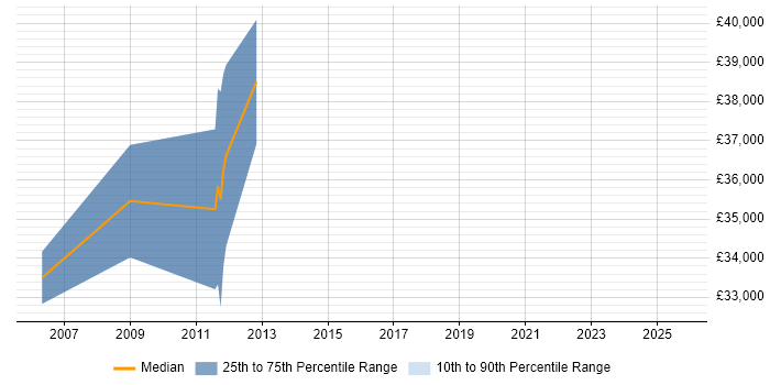 Salary distribution trend for Mechanical Engineer job vacancies in Edinburgh