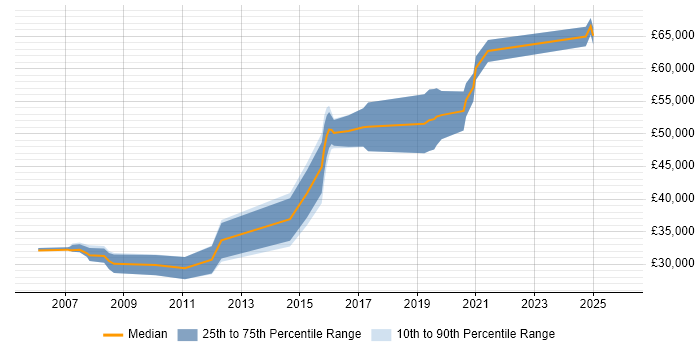 Salary distribution trend for jobs in Edinburgh citing Memory Management