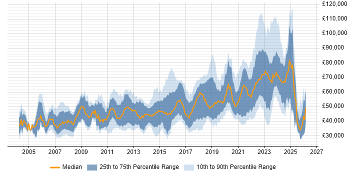 Salary distribution trend for jobs in Edinburgh citing Mentoring