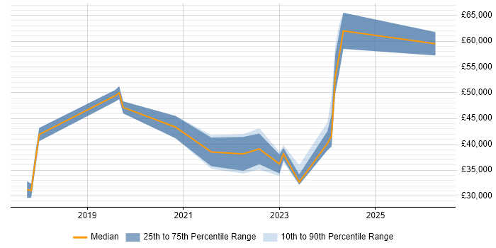 Salary distribution trend for jobs in Edinburgh citing Meraki