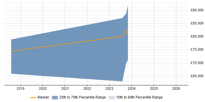 Salary distribution trend for jobs in Edinburgh citing MERN Stack