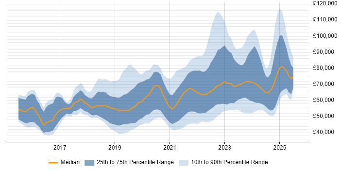 Salary distribution trend for jobs in Edinburgh citing Microservices Salary distribution trend for jobs in Edinburgh citing Microservices