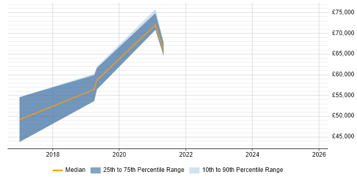 Salary distribution trend for Microsoft 365 Architect job vacancies in Edinburgh