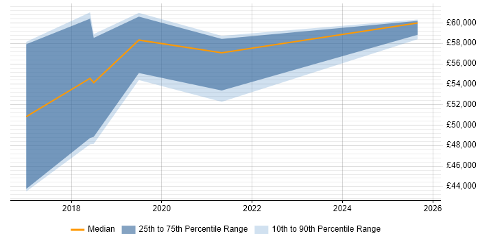 Salary distribution trend for Microsoft 365 Consultant job vacancies in Edinburgh